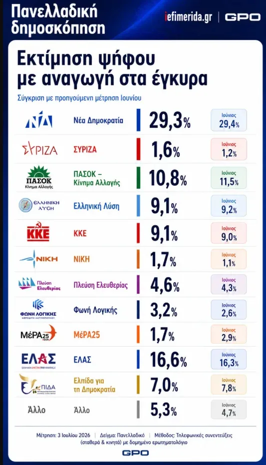Δημοσκόπηση GPO: Η ακρίβεια «τιμωρεί» τη ΝΔ, ποια κόμματα παραμένουν σταθερά, ποια χάνουν έδαφος Δημοσκόπηση GPO: Η ακρίβεια «τιμωρεί» τη ΝΔ, ποια κόμματα παραμένουν σταθερά, ποια χάνουν έδαφος