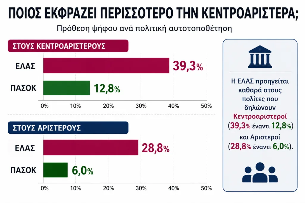 Ερευνα Data Consultants: ΕΛΑΣ – ΠΑΣΟΚ: Η Κεντροαριστερά της Αχαΐας - Μάχη για την ηγεμονία Ερευνα Data Consultants: ΕΛΑΣ – ΠΑΣΟΚ: Η Κεντροαριστερά της Αχαΐας - Μάχη για την ηγεμονία