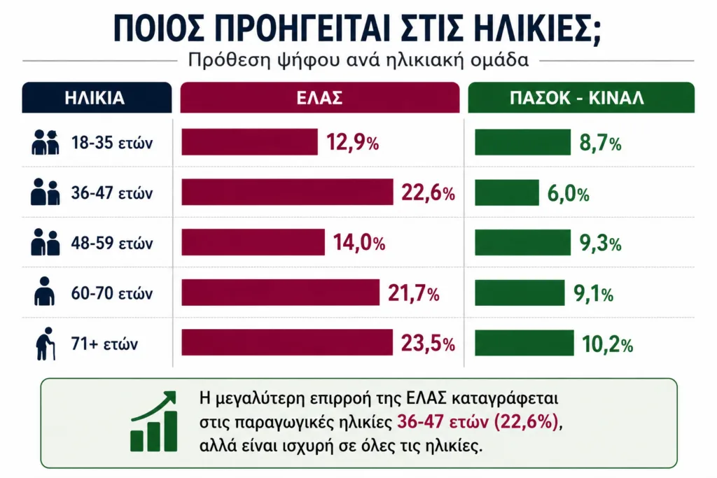 Ερευνα Data Consultants: ΕΛΑΣ – ΠΑΣΟΚ: Η Κεντροαριστερά της Αχαΐας - Μάχη για την ηγεμονία Ερευνα Data Consultants: ΕΛΑΣ – ΠΑΣΟΚ: Η Κεντροαριστερά της Αχαΐας - Μάχη για την ηγεμονία