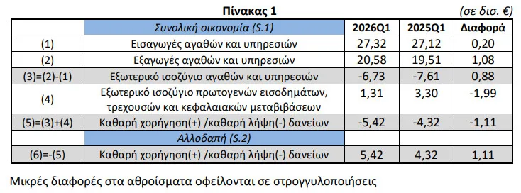 Τα νοικοκυριά ξόδεψαν 40,4 δισ. ευρώ με διαθέσιμο εισόδημα 39,13 δισ. – «Βουτιά» στην αποταμίευση Τα νοικοκυριά ξόδεψαν 40,4 δισ. ευρώ με διαθέσιμο εισόδημα 39,13 δισ. – «Βουτιά» στην αποταμίευση