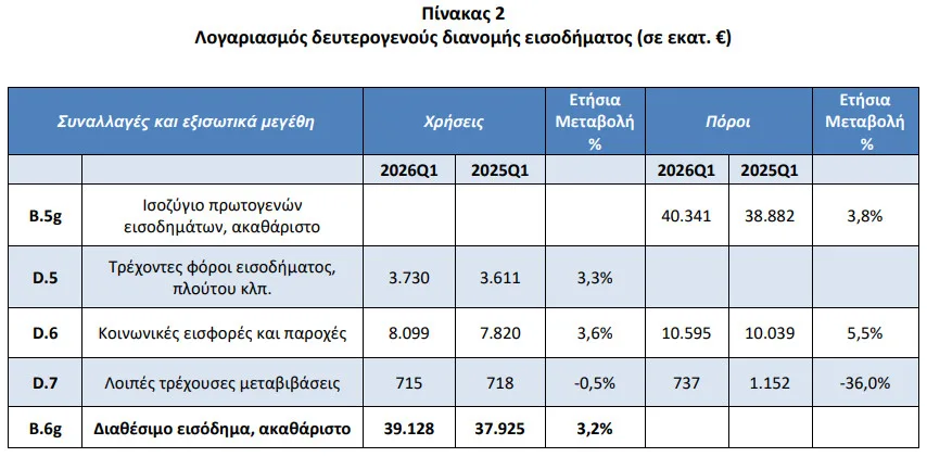 Τα νοικοκυριά ξόδεψαν 40,4 δισ. ευρώ με διαθέσιμο εισόδημα 39,13 δισ. – «Βουτιά» στην αποταμίευση Τα νοικοκυριά ξόδεψαν 40,4 δισ. ευρώ με διαθέσιμο εισόδημα 39,13 δισ. – «Βουτιά» στην αποταμίευση
