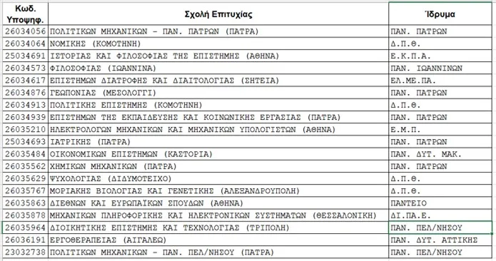 Πανελλαδικές 2026: Επιτυχίες για το Αρσάκειο Λύκειο Πατρών Πανελλαδικές 2026: Επιτυχίες για το Αρσάκειο Λύκειο Πατρών