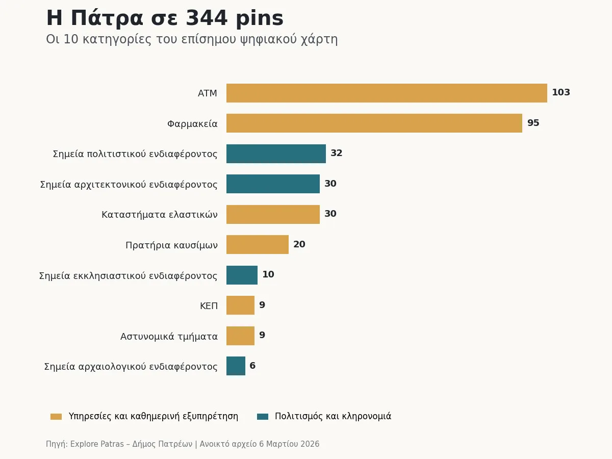 Η Πάτρα των 344 pins: 103 ΑΤΜ, 95 φαρμακεία και μόλις 6 αρχαιολογικά σημεία Οι δέκα κατηγορίες στον ψηφιακό χάρτη της Πάτρας, από 103 ΑΤΜ έως έξι αρχαιολογικά σημεία