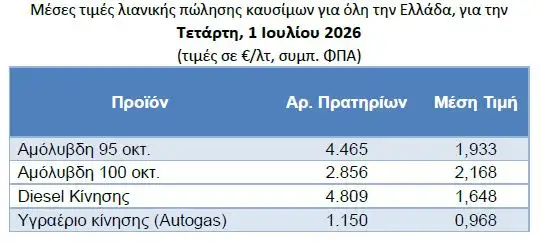 Ντίζελ: Τι έγινε στην αντλία μετά το τέλος της επιδότησης των 15 λεπτών Ντίζελ: Τι έγινε στην αντλία μετά το τέλος της επιδότησης των 15 λεπτών
