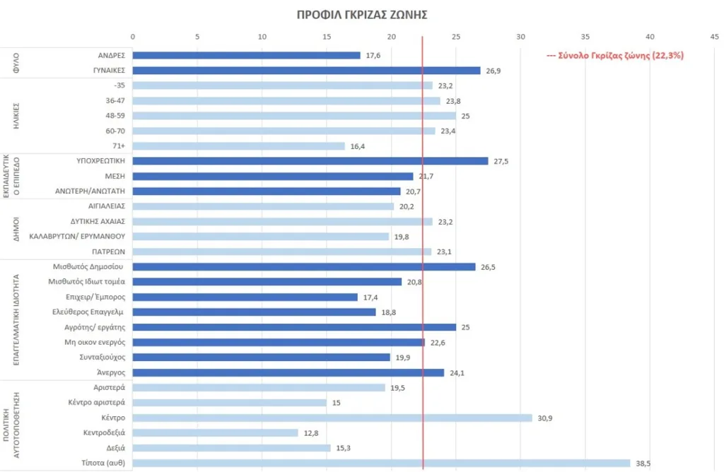 Ερευνα Data Consultants: Πού κερδίζει και πού χάνει κάθε πολιτικός χώρος; Ποιοι συγκροτούν τη γκρίζα ζώνη; Ερευνα Data Consultants: Πού κερδίζει και πού χάνει κάθε πολιτικός χώρος; Ποιοι συγκροτούν τη γκρίζα ζώνη;