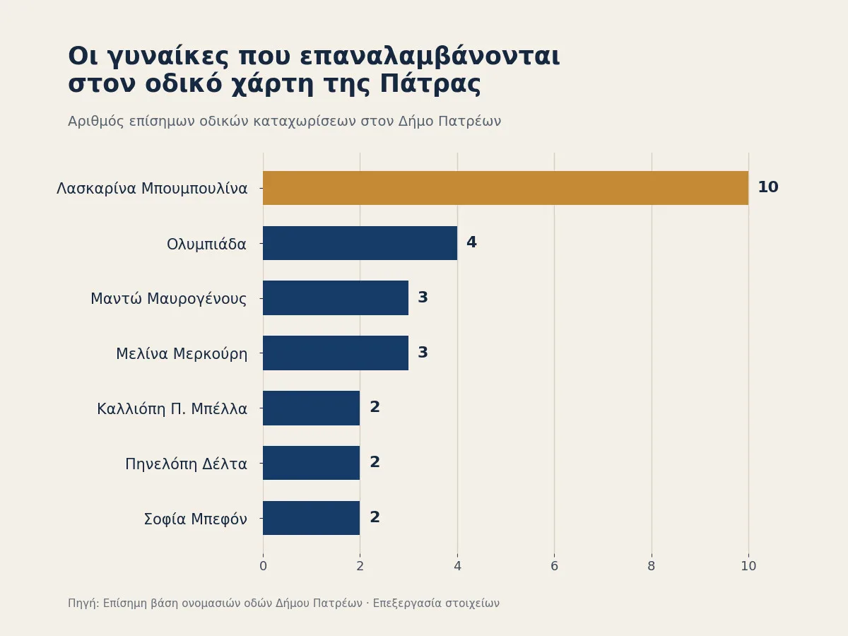 Ο χάρτης της Πάτρας έχει φύλο: Μόλις 45 οδικές καταχωρίσεις τιμούν υπαρκτές γυναίκες Οι γυναίκες με τις περισσότερες οδικές καταχωρίσεις στην Πάτρα