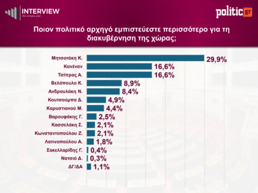 Δημοσκόπηση Interview: Η ΝΔ κρατά το +11, η ΕΛ.Α.Σ. παγιώνεται δεύτερη – Στο 1% ο ΣΥΡΙΖΑ Δημοσκόπηση Interview: Η ΝΔ κρατά το +11, η ΕΛ.Α.Σ. παγιώνεται δεύτερη – Στο 1% ο ΣΥΡΙΖΑ