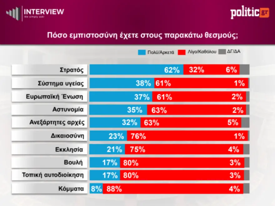 Δημοσκόπηση Interview: Η ΝΔ κρατά το +11, η ΕΛ.Α.Σ. παγιώνεται δεύτερη – Στο 1% ο ΣΥΡΙΖΑ Δημοσκόπηση Interview: Η ΝΔ κρατά το +11, η ΕΛ.Α.Σ. παγιώνεται δεύτερη – Στο 1% ο ΣΥΡΙΖΑ