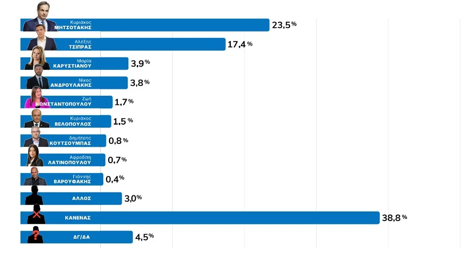 Ερευνα Data Consultants: Το 38% απαντά κανένας - Αποκαλυπτικά ευρήματα για καταλληλότητα και συσπειρώσεις κομμάτων