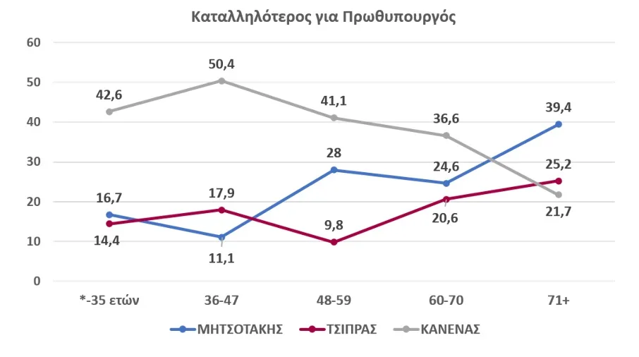 Ερευνα Data Consultants: Το 38% απαντά κανένας - Αποκαλυπτικά ευρήματα για καταλληλότητα και συσπειρώσεις κομμάτων