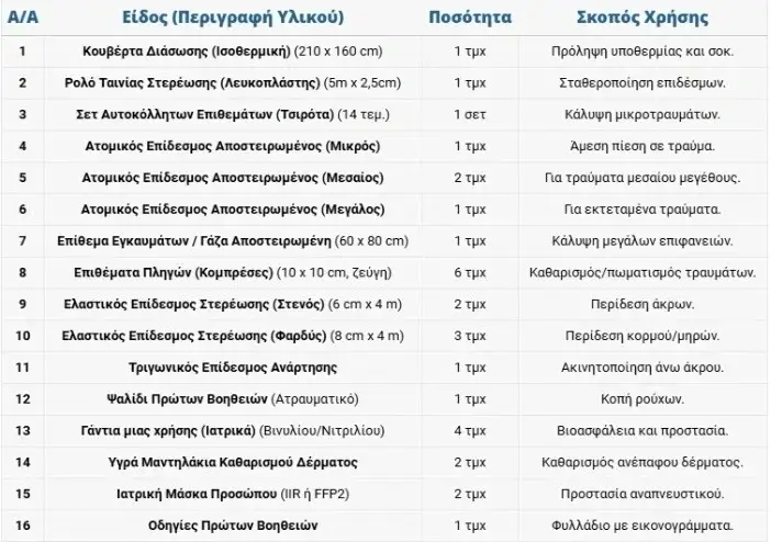 Τέλος το παλιό φαρμακείο αυτοκινήτου: Τι πρέπει να έχει μέσα από το 2027 Τέλος το παλιό φαρμακείο αυτοκινήτου: Τι πρέπει να έχει μέσα από το 2027