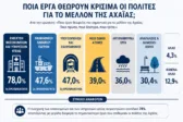 Ερευνα Data Consultants: Τα έργα που ζητούν οι Αχαιοί