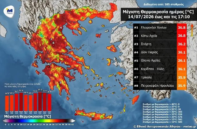 «Φλέρταρε» με τους 37 °C ο υδράργυρος στην Αχαΐα ΠΙΝΑΚΑΣ