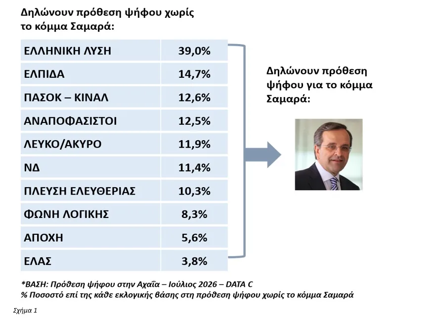 Ερευνα Data Consultants: Πρώτη η ΝΔ στην Αχαΐα χωρίς εκλογική κυριαρχία - Η πρόθεση ψήφου, τα κόμματα και ο Σαμαράς Ερευνα Data Consultants: Πρώτη η ΝΔ στην Αχαΐα χωρίς εκλογική κυριαρχία - Η πρόθεση ψήφου, τα κόμματα και ο Σαμαράς