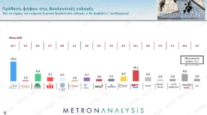 Δημοσκόπηση Metron Analysis: Άνοδος ΝΔ στο 30,4% , η ΕΛΑΣ στο 17,1%, στο 11,4% το ΠΑΣΟΚ
