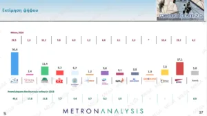 Δημοσκόπηση Metron Analysis: Άνοδος ΝΔ στο 30,4% , η ΕΛΑΣ στο 17,1%, στο 11,4% το ΠΑΣΟΚ