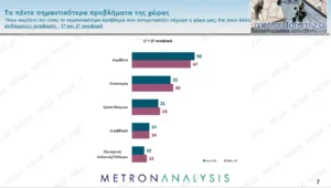 Δημοσκόπηση Metron Analysis: Άνοδος ΝΔ στο 30,4% , η ΕΛΑΣ στο 17,1%, στο 11,4% το ΠΑΣΟΚ
