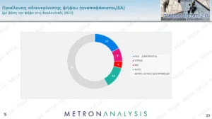 Δημοσκόπηση Metron Analysis: Άνοδος ΝΔ στο 30,4% , η ΕΛΑΣ στο 17,1%, στο 11,4% το ΠΑΣΟΚ