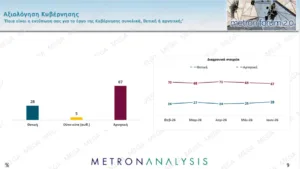 Δημοσκόπηση Metron Analysis: Άνοδος ΝΔ στο 30,4% , η ΕΛΑΣ στο 17,1%, στο 11,4% το ΠΑΣΟΚ