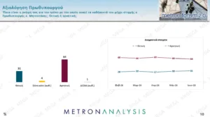 Δημοσκόπηση Metron Analysis: Άνοδος ΝΔ στο 30,4% , η ΕΛΑΣ στο 17,1%, στο 11,4% το ΠΑΣΟΚ