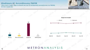 Δημοσκόπηση Metron Analysis: Άνοδος ΝΔ στο 30,4% , η ΕΛΑΣ στο 17,1%, στο 11,4% το ΠΑΣΟΚ