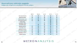 Δημοσκόπηση Metron Analysis: Άνοδος ΝΔ στο 30,4% , η ΕΛΑΣ στο 17,1%, στο 11,4% το ΠΑΣΟΚ