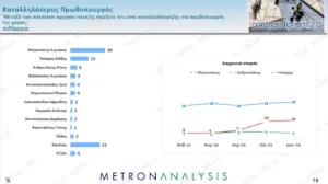 Δημοσκόπηση Metron Analysis: Άνοδος ΝΔ στο 30,4% , η ΕΛΑΣ στο 17,1%, στο 11,4% το ΠΑΣΟΚ