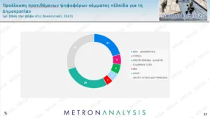 Δημοσκόπηση Metron Analysis: Άνοδος ΝΔ στο 30,4% , η ΕΛΑΣ στο 17,1%, στο 11,4% το ΠΑΣΟΚ