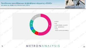 Δημοσκόπηση Metron Analysis: Άνοδος ΝΔ στο 30,4% , η ΕΛΑΣ στο 17,1%, στο 11,4% το ΠΑΣΟΚ
