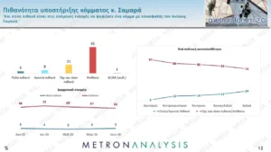 Δημοσκόπηση Metron Analysis: Άνοδος ΝΔ στο 30,4% , η ΕΛΑΣ στο 17,1%, στο 11,4% το ΠΑΣΟΚ Δημοσκόπηση Metron Analysis: Άνοδος ΝΔ στο 30,4% , η ΕΛΑΣ στο 17,1%, στο 11,4% το ΠΑΣΟΚ