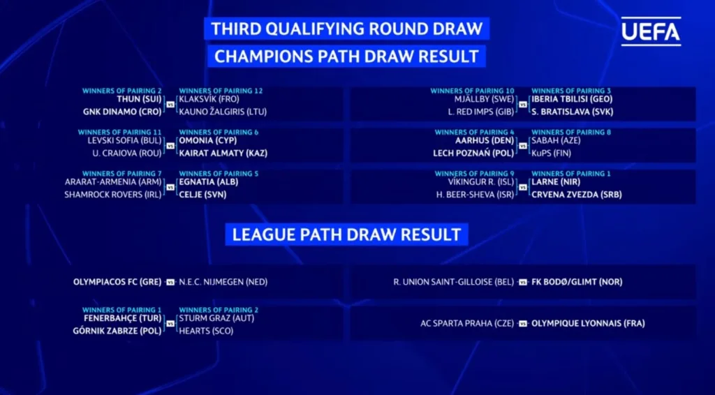Champions League: Με τη Ναϊμέγκεν ο Ολυμπιακός στον 3ο προκριματικό γύρο Champions League: Με τη Ναϊμέγκεν ο Ολυμπιακός στον 3ο προκριματικό γύρο
