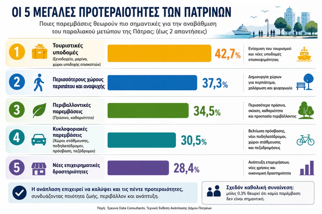 Πάτρα: Απαντά η ανάπλαση του παραλιακού μετώπου σε όσα ζητούν οι πολίτες; Πάτρα: Απαντά η ανάπλαση του παραλιακού μετώπου σε όσα ζητούν οι πολίτες;