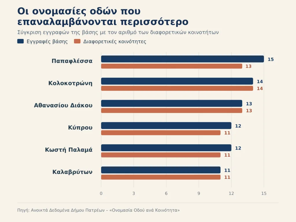 Πόσες... «Παπαφλέσσες» χωράει ο Δήμος Πατρέων; Η επίσημη βάση μετρά 15 Γράφημα με τις συχνότερες ονομασίες οδών στον Δήμο Πατρέων