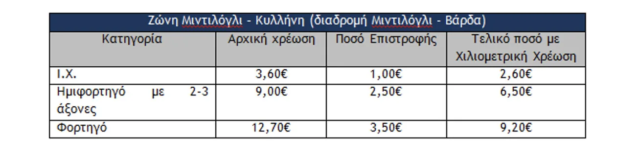 Πατρών–Πύργου: Έως 68% φθηνότερα διόδια από τη Βάρδα – Σε λειτουργία η χιλιομετρική χρέωση Πατρών–Πύργου: Έως 68% φθηνότερα διόδια από τη Βάρδα – Σε λειτουργία η χιλιομετρική χρέωση