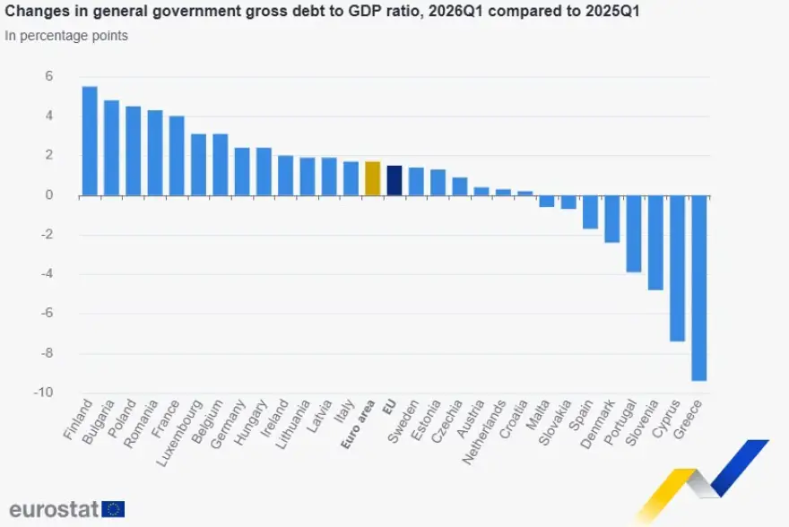 Δημόσιο χρέος: Η Ελλάδα έκανε τη μεγαλύτερη «βουτιά» στην Ευρώπη – Η απόσταση από την Ιταλία Γράφημα της Eurostat με το δημόσιο χρέος της Ελλάδας και των υπόλοιπων χωρών της Ευρωπαϊκής Ένωσης