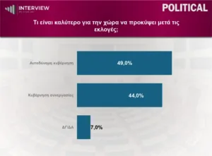 Interview: Στο 30,1% η Νέα Δημοκρατία, δεύτερη η ΕΛΑΣ με 17,4%, τρίτο το ΠΑΣΟΚ με 12,3%