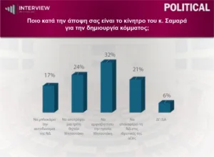 Interview: Στο 30,1% η Νέα Δημοκρατία, δεύτερη η ΕΛΑΣ με 17,4%, τρίτο το ΠΑΣΟΚ με 12,3%