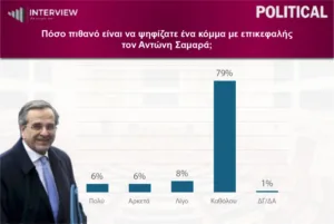 Interview: Στο 30,1% η Νέα Δημοκρατία, δεύτερη η ΕΛΑΣ με 17,4%, τρίτο το ΠΑΣΟΚ με 12,3%
