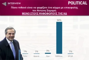 Interview: Στο 30,1% η Νέα Δημοκρατία, δεύτερη η ΕΛΑΣ με 17,4%, τρίτο το ΠΑΣΟΚ με 12,3%