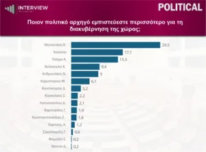 Interview: Στο 30,1% η Νέα Δημοκρατία, δεύτερη η ΕΛΑΣ με 17,4%, τρίτο το ΠΑΣΟΚ με 12,3%