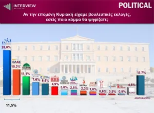 Interview: Στο 30,1% η Νέα Δημοκρατία, δεύτερη η ΕΛΑΣ με 17,4%, τρίτο το ΠΑΣΟΚ με 12,3%