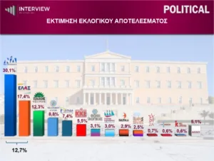 Interview: Στο 30,1% η Νέα Δημοκρατία, δεύτερη η ΕΛΑΣ με 17,4%, τρίτο το ΠΑΣΟΚ με 12,3%