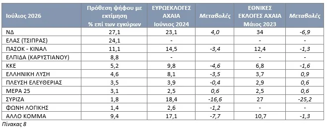 Ερευνα Data Consultants: Πρώτη η ΝΔ στην Αχαΐα χωρίς εκλογική κυριαρχία - Η πρόθεση ψήφου, τα κόμματα και ο Σαμαράς Ερευνα Data Consultants: Πρώτη η ΝΔ στην Αχαΐα χωρίς εκλογική κυριαρχία - Η πρόθεση ψήφου, τα κόμματα και ο Σαμαράς