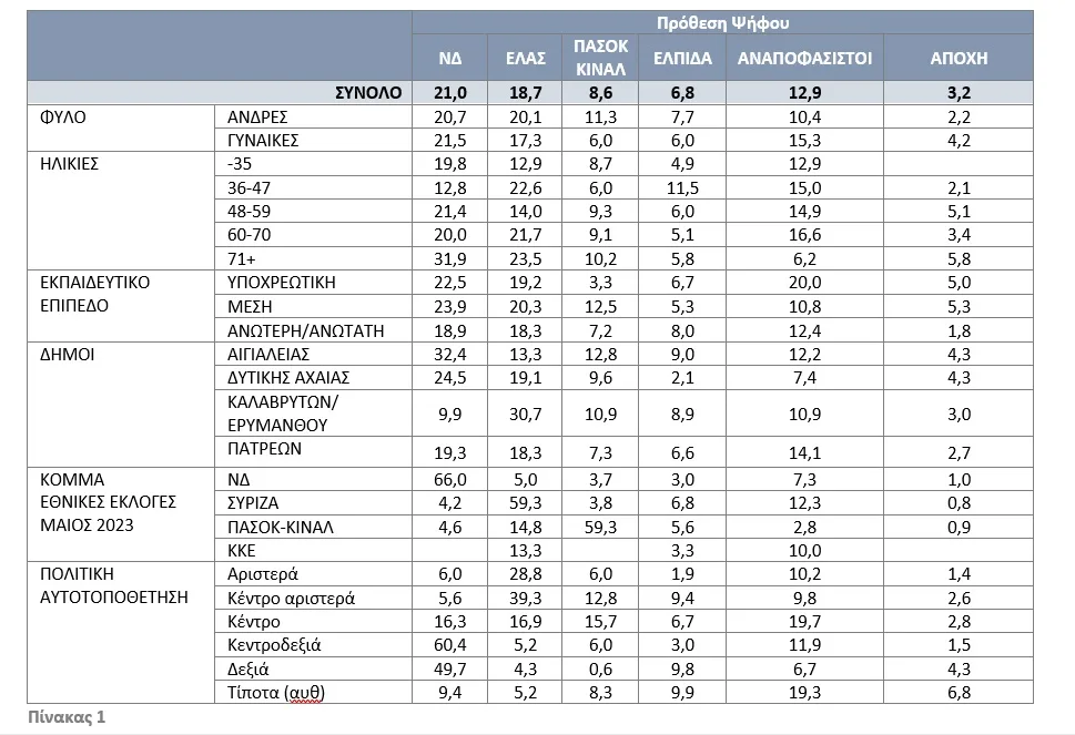 Ερευνα Data Consultants: Πού κερδίζει και πού χάνει κάθε πολιτικός χώρος; Ποιοι συγκροτούν τη γκρίζα ζώνη; Ερευνα Data Consultants: Πού κερδίζει και πού χάνει κάθε πολιτικός χώρος; Ποιοι συγκροτούν τη γκρίζα ζώνη;