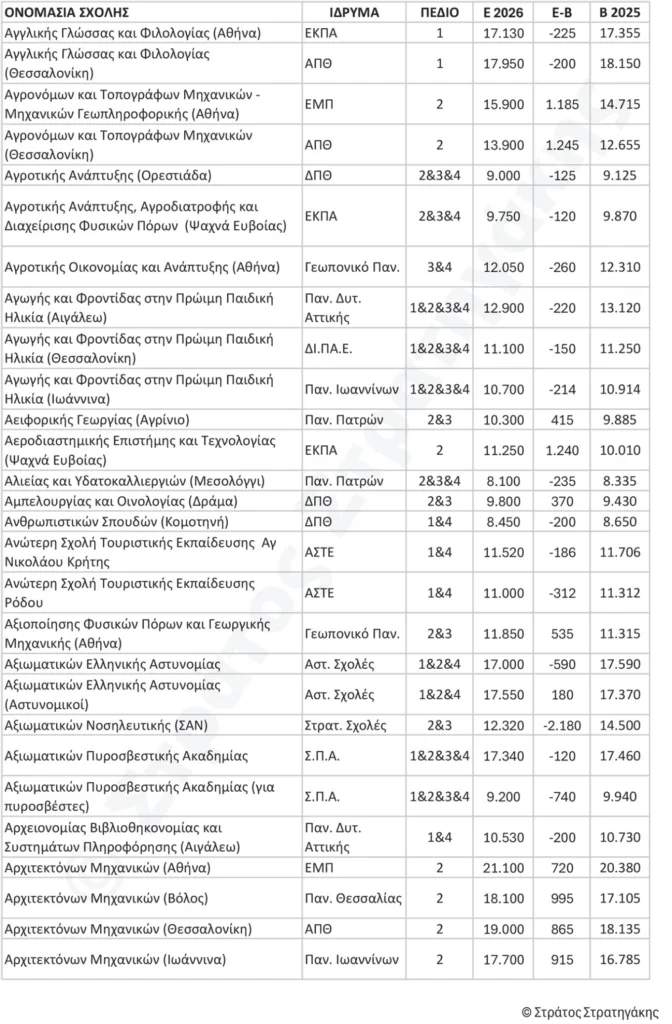 Πανελλήνιες 2026: Ποιες σχολές κάνουν «άλμα» και πού έρχεται ξαφνική πτώση - Οι εκτιμήσεις Στρατηγάκη ΠΙΝΑΚΕΣ Πανελλήνιες 2026: Ποιες σχολές κάνουν «άλμα» και πού έρχεται ξαφνική πτώση - Οι εκτιμήσεις Στρατηγάκη ΠΙΝΑΚΕΣ