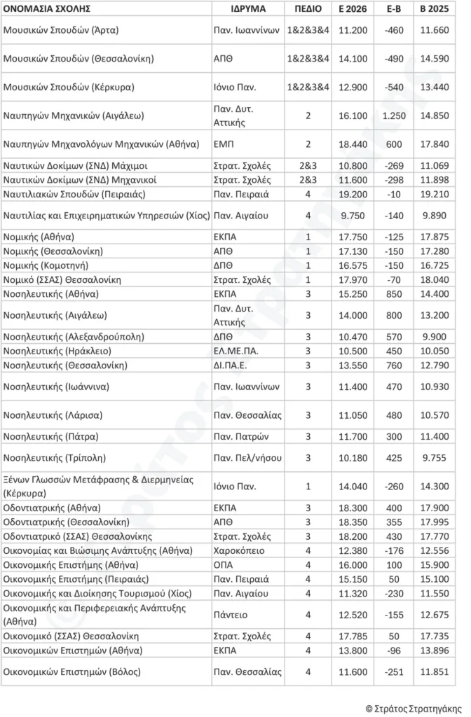 Πανελλήνιες 2026: Ποιες σχολές κάνουν «άλμα» και πού έρχεται ξαφνική πτώση - Οι εκτιμήσεις Στρατηγάκη ΠΙΝΑΚΕΣ Πανελλήνιες 2026: Ποιες σχολές κάνουν «άλμα» και πού έρχεται ξαφνική πτώση - Οι εκτιμήσεις Στρατηγάκη ΠΙΝΑΚΕΣ