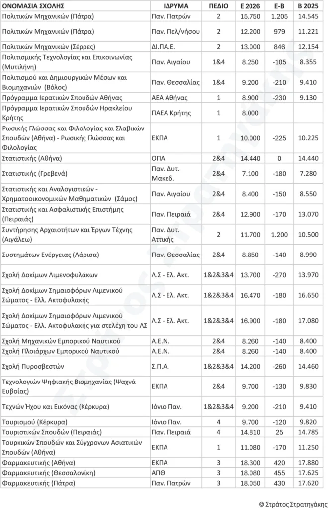 Πανελλήνιες 2026: Ποιες σχολές κάνουν «άλμα» και πού έρχεται ξαφνική πτώση - Οι εκτιμήσεις Στρατηγάκη ΠΙΝΑΚΕΣ Πανελλήνιες 2026: Ποιες σχολές κάνουν «άλμα» και πού έρχεται ξαφνική πτώση - Οι εκτιμήσεις Στρατηγάκη ΠΙΝΑΚΕΣ