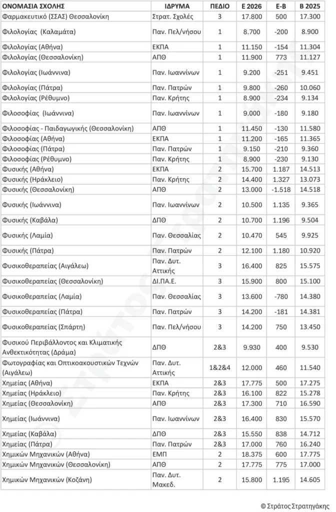 Πανελλήνιες 2026: Ποιες σχολές κάνουν «άλμα» και πού έρχεται ξαφνική πτώση - Οι εκτιμήσεις Στρατηγάκη ΠΙΝΑΚΕΣ Πανελλήνιες 2026: Ποιες σχολές κάνουν «άλμα» και πού έρχεται ξαφνική πτώση - Οι εκτιμήσεις Στρατηγάκη ΠΙΝΑΚΕΣ