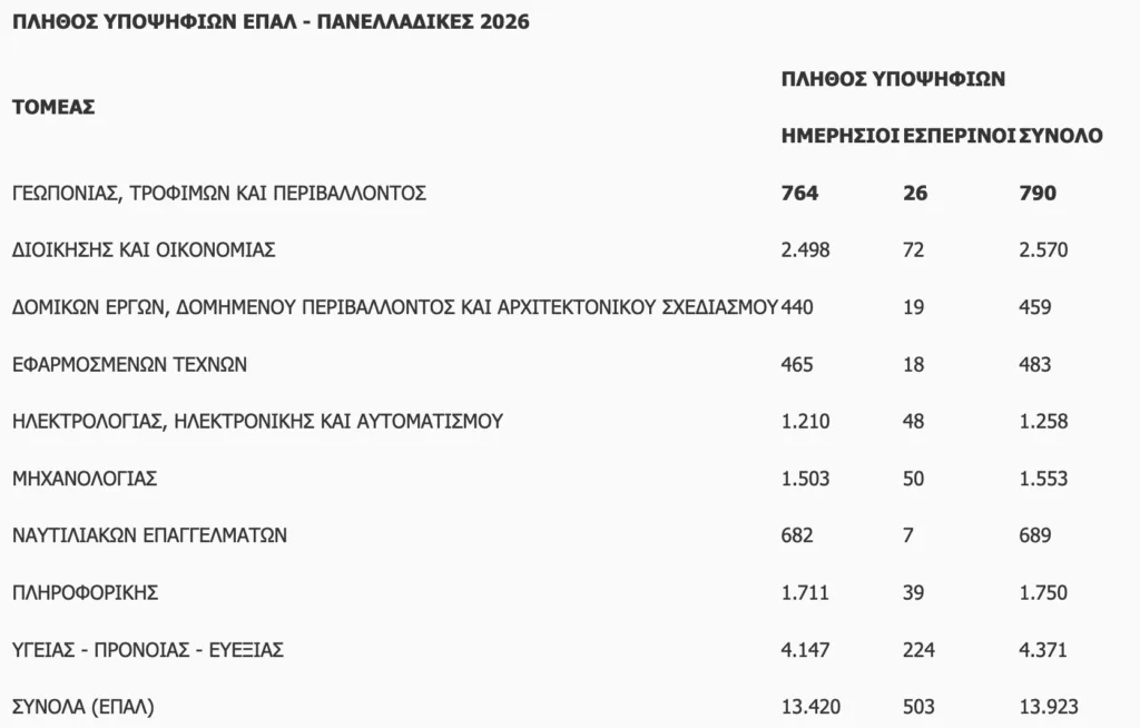 Πανελλαδικές 2026: Αγώνας δρόμου για την ανακοίνωση των Βάσεων την Τετάρτη – Πώς θα δείτε τα αποτελέσματα Πανελλαδικές 2026: Αγώνας δρόμου για την ανακοίνωση των Βάσεων την Τετάρτη – Πώς θα δείτε τα αποτελέσματα