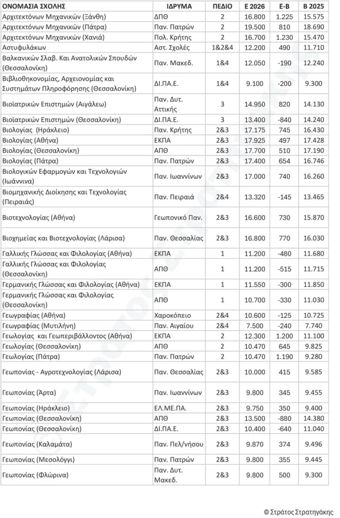 Πανελλήνιες 2026: Ποιες σχολές κάνουν «άλμα» και πού έρχεται ξαφνική πτώση - Οι εκτιμήσεις Στρατηγάκη ΠΙΝΑΚΕΣ Πανελλήνιες 2026: Ποιες σχολές κάνουν «άλμα» και πού έρχεται ξαφνική πτώση - Οι εκτιμήσεις Στρατηγάκη ΠΙΝΑΚΕΣ